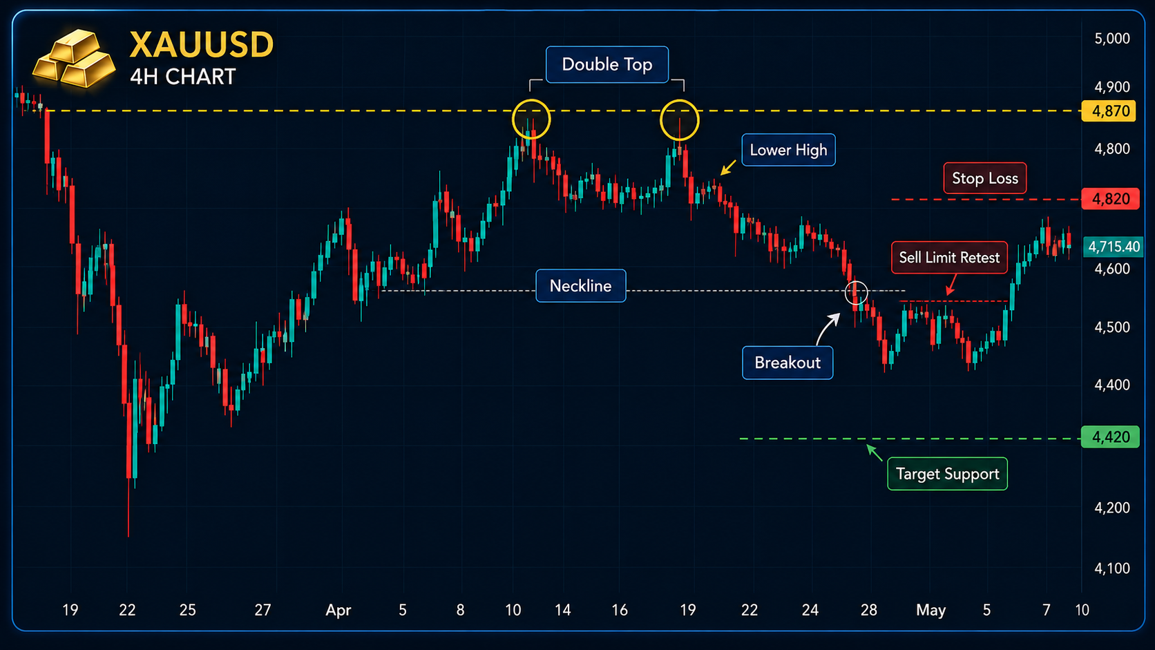 Gold Chart Analysis